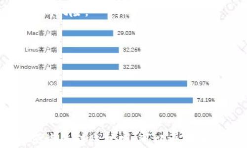 
  轻松转账：如何将TP钱包中的USDT转给他人？ / 

关键词：
 guanjianci TP钱包, USDT, 加密货币转账 /guanjianci 

---

引言

在当今迅速发展的数字经济中，加密货币的使用越来越普遍。尤其是USDT（泰达币），作为一种与美元挂钩的稳定币，已经成为许多交易所和钱包中默认的转账货币。TP钱包是一款热门的移动端加密货币钱包，它允许用户存储、转账和交易多种数字资产。在这篇文章中，我们将详细探讨如何通过TP钱包将USDT转给他人，同时为你提供一些相关的信息和实用小贴士。

一、了解TP钱包和USDT

TP钱包是一个支持多种加密货币和区块链网络的数字钱包。用户可以通过TP钱包管理他们的资产，进行加密货币的接收和发送。USDT是一种稳定币，其价值与美元相当，这使得它在加密货币市场上变得尤其重要，因为它可以帮助用户避免价格波动的风险。

为了顺利转账USDT，用户需要事先注册TP钱包，完成身份验证，并确保钱包内有足够的USDT余额。在转账过程中，用户还需要收款方的USDT地址以便进行成功的转账。

二、如何将TP钱包中的USDT转给他人

在TP钱包中转账USDT的步骤相对简单，只需按照以下步骤操作：

ol
    listrong打开TP钱包应用：/strong首先，你需要在手机上打开TP钱包应用。如果你还没有安装，可以在应用商店中下载相应的版本。/li
    listrong访问USDT钱包：/strong在TP钱包的主界面，选择你要转账的USDT钱包。如果你有多个资产，确保你点击的是USDT。/li
    listrong点击转账：/strong在USDT钱包页面，你会看到一个“转账”或类似的按钮。点击这个按钮进行下一步。/li
    listrong输入收款地址：/strong在转账界面，你需要输入接收方的USDT地址。请确保地址输入无误，以免资产丢失。/li
    listrong输入转账金额：/strong接下来，输入你想要转账的USDT金额。可选择转账全部余额或部分余额。/li
    listrong确认转账：/strong在确认页面，会显示转入地址、金额以及相关手续费等信息。仔细检查确保无误后，确认转账。/li
    listrong完成转账：/strong一旦确认，系统会开始处理转账请求。你会收到转账成功的通知，同时交易历史中会记录这一交易信息。/li
/ol

以上步骤涵盖了将USDT从TP钱包转给他人的基本流程。在这个过程中，请确保你输入的信息准确无误，尤其是接收方的地址和金额，以避免不必要的损失。

三、USDT转账时的注意事项

在进行USDT转账时，有几个关键的注意事项需要牢记：

ul
    listrong手续费：/strong进行转账时，可能会产生网络手续费，具体金额会根据当前的网络拥堵情况和选择的区块链网络而有所不同。确保你在转账时留意手续费，以免余额不足导致转账失败。/li
    listrong地址的正确性：/strong每个加密货币的地址都是唯一的，转账时一定要再次确认接收方的地址是否正确。如果地址错误，资金很可能会丢失，不可追回。/li
    listrong足够的余额：/strong在发起转账之前，需要确保自己的TP钱包内有足够的USDT余额来完成此次转账和相关手续费。如果余额不足，转账将无法完成。/li
    listrong网络状态：/strong转账的速度通常取决于网络的拥堵情况。在选择区块链网络时，尽量选择较快且费用适中的网络，以确保高效的资金转移。/li
/ul

通过遵守这些注意事项，可以帮助用户安全顺利地完成USDT的转账。

四、常见相关问题

问题1：USDT转账失败的原因是什么？

USDT转账失败的原因有很多，以下将详细分析几种常见的情况：

首先，最常见的原因是输入的接收地址错误。由于区块链的不可更改性，一旦资金发送到错误的地址，就无法挽回。此外，接收到的地址格式不正确，或者使用到旧地址（在某些情况下地址也可能会更改）都可能导致转账失败。

其次，余额不足是另一个常见的原因。如果用户账户中的USDT余额不足以覆盖转账金额和网络手续费，那么转账会直接失败。因此，建议在发起转账之前，对账户中的余额进行仔细查看。

再者，网络繁忙情况下，链上的交易确认时间可能会延迟，这也可能导致转账失败。用户可以在选择转账时选择适当的手续费，支付更高的费用通常能让交易更快得到确认。

最后，技术问题，包括钱包客户端的错误、软件版本的更新不及时也可能导致转账失败。在遇到技术问题时，更新TP钱包应用，或者重新启动手机可能有效解决问题。

问题2：如何查看USDT转账的状态？

在TP钱包中查看USDT转账的状态相对容易。首先，在您的钱包首页中可以找到“交易记录”或“转账记录”的选项。在这里，您可以看到所有的交易记录，包括待处理、已完成和失败的转账。

每一笔交易记录旁边通常会显示状态，比如“已确认”、“待确认”或者“失败”。点击某一笔交易，可以查看更为详细的信息，包括交易的哈希值、区块信息及交易的时间戳。

如果需要进一步确认转账状态，还可以将交易的哈希值复制，前往对应区块链浏览器（例如以太坊浏览器Etherscan）。在区块链浏览器中，可以通过输入交易哈希，获取该交易的详细信息，包括确认次数、实际执行的时间以及涉及的金额等。

观察转账状态对于用户管理自己的资产至关重要，尤其在需要对转账的时间敏感时，关注状态变化能够帮助用户及时管理资金。

问题3：USDT和其他加密货币转账有什么不同？

USDT与其他加密货币，比如比特币（BTC）和以太坊（ETH），在转账方式上大体相似，但也存在一些关键差异。首先，USDT是一种稳定币，其价值与法定货币美元绑定，这使得它在多变的加密货币市场中提供了一定的价格稳定性。

在技术上，USDT可以在多个区块链网络上存在，例如以太坊、波场、Omni Layer等。选择不同的网络进行转账可能会影响手续费和交易确认速度。相对而言，比特币和以太坊转账的手续费通常更为波动，因为这些某些时段可能会遭遇更加繁忙的网络情况。

在转账后的处理方式上，由于USDT被用作稳定资产，许多交易所和平台倾向于支持USDT作为货币对。这种现象使得USDT在数字资产交易的流动性上优于许多其他加密货币。此外，由于USDT的稳定性，它在加密货币市场中常被用作避险工具，当投资者预测价格波动时，他们往往会选择快速转换为USDT。

总之，USDT转账的稳定性和选择性，使其在加密货币领域是一个特别的存在。无论是个人用户还是企业用户，利用USDT进行交易或价值存储已成为越来越普遍的习惯。

问题4：安全性如何保证在TP钱包中转账USDT？

在进行数字货币转账时，安全性始终是一个重要的关注点。为了保证在TP钱包中进行USDT转账的安全性，用户需采取以下几种措施：

首先，确保使用强密码和双因素认证（2FA）。TP钱包允许用户启用2FA，这意味着即使有人获取了账号的密码，也无法轻易入侵账户。通过这种方式，可以显著提高账户的安全性。

其次，建议定期备份TP钱包的数据。在选择备份数据时，用户可以通过导出私钥或助记词的方式进行相应的备份。这确保在手机丢失或应用故障时，用户可以通过备份文件恢复钱包。

再者，定期检查钱包的网络环境，尤其是在公共场所使用Wi-Fi时。使用公共WIFI进行敏感操作，比如资金转账，容易遭受黑客攻击。确保在安全的网络环境下操作可以降低风险。

最后，了解TP钱包的更新情况并及时更新以确保使用最新的安全防护技术。确保应用程序是官方渠道下载的，可以有效避免恶意软件和钓鱼攻击。

综上所述，安全性是一个多维度的问题，但通过合理的措施可以最大限度减少风险，以确保USDT转账的安全。

---

以上是关于将TP钱包中USDT转给他人的详细介绍及相关问题的解答，希望能够帮助你更好地理解和操作。加密货币的世界充满了机会与挑战，通过了解并掌握安全与便捷的转账技巧，可以更好地享受其中的乐趣。
