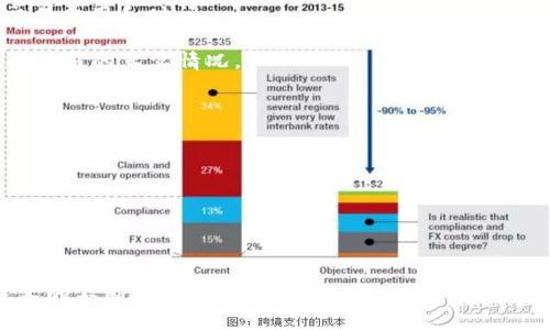   基于区块链的P2P交易结构图解析：如何理解去中心化交易的机制与优势 / 

 guanjianci 区块链, P2P交易, 去中心化, 交易结构图, 数字货币 /guanjianci 

### 引言

近年来，随着数字货币的蓬勃发展，**区块链**技术在各个领域受到广泛关注。其中，点对点（P2P）交易方式以其去中心化的特性，成为了数字资产交易的重要方式。本文将详细解析基于**区块链**的P2P交易结构图，并讨论其在实际应用中的意义与优势。

### 什么是P2P交易？

P2P交易即点对点交易，是指交易双方通过网络直接进行交易，而无需中介的参与。在**区块链**的背景下，这种交易方式的优势更加明显，因为它能够保证交易的透明性、隐私性以及安全性。

在传统金融系统中，交易通常依赖于银行或其他金融机构作为中介，这不仅增加了交易成本，还可能导致信息泄露和数据篡改的风险。然而，P2P交易借助**区块链**技术，能够实现智能合约自动执行，保证交易的公正性和效率。

例如，在比特币的P2P交易中，用户通过加密钱包直接发送和接收比特币，相关的交易记录被存储在**区块链**上，确保了交易的不可篡改性和透明性。

### 基于区块链的P2P交易结构图

#### 1. 交易发起

在基于**区块链**的P2P交易中，交易的发起是由买卖双方共同完成的。交易双方首先需要在一个去中心化交易平台上注册并验证身份。每个用户都有一个加密钱包，用于管理自己的数字货币资产。

#### 2. 发布订单

发起交易后，卖方需要在平台上发布交易订单，说明希望出售的数字资产数量、价格以及其他细节。这一过程是通过**区块链**上的智能合约完成的，确保交易的不可篡改性。

#### 3. 交易匹配

在平台上，交易系统会自动分析和匹配买方的需求与卖方的订单。通过智能合约，系统能够快速找到合适的匹配，并展示给双方。

#### 4. 资金托管

在交易即将完成时，资金会被暂时托管在智能合约中，确保在双方都同意进行交易后，资金才能被释放。这一过程大幅提高了交易的安全性，避免了欺诈行为的发生。

#### 5. 交易确认

一旦买卖双方确认交易信息后，交易将被记录到**区块链**上。此时，智能合约将自动执行资金的转移，从卖方到买方，确保交易的透明和高效。

#### 6. 完成交易

交易完成后，买方的账户将增加相应的数字资产，而卖方的账户则会增加相应的法定货币或其他数字资产。所有的交易记录都会被永久存储在**区块链**上，供后续查询和审计使用。

### 基于区块链的P2P交易的优势

1. **去中心化**: 不再依赖传统金融机构，降低了成本和风险。

2. **透明性**: 所有交易均可公开查询，增强用户信任感。

3. **安全性**: 由于使用了加密技术和智能合约，交易过程中的资金更安全。

4. **高效性**: 自动化的智能合约显著提高了交易速度。

5. **隐私性**: 用户可以保护自己的交易信息，不被第三方获取。

### 可能相关的问题及详细介绍

#### 问题1: P2P交易的安全性如何保障？

在数字货币的世界中，安全性是用户最为关注的问题之一。在基于**区块链**的P2P交易中，安全性主要通过以下几个方面来保障：

1. **加密技术**: 交易使用公钥和私钥的加密方式来确保用户身份的安全，只有持有相应私钥的用户才能进行交易。

2. **智能合约**: 智能合约作为代码化的合约执行者，能够自动执行交易条件，确保交易双方的权益。由于智能合约被存储在**区块链**上，无法被篡改，因此交易完成后所有记录都会保持透明且可查询。

3. **资金托管**: 在P2P交易中，资金在双方确认交易前被托管在智能合约中，只有在所有条件达成时才会释放，从而有效避免了交易诈骗的风险。

4. **多重签名**: 许多平台采用多重签名技术，增加交易的安全性。只有经过多个密钥的授权，才可以完成交易，这样进一步减少了单点故障的风险。

总的来说，基于**区块链**的P2P交易具有相对较高的安全性，但用户仍需谨慎选择交易平台，确保其技术和合规性。

#### 问题2: 如何选择可靠的P2P交易平台？

在选择P2P交易平台时，用户应该考量多个因素，以确保交易的安全和高效。以下是一些关键的考量标准：

1. **声誉和历史**: 选择知名的、有良好口碑的交易平台进行交易。在搜索时，用户可以查看平台的历史记录和用户评价，了解其安全性和稳定性。

2. **技术安全措施**: 确保平台采取了大规模的安全措施，包括数据加密、DDoS防护、多重签名等技术，以保障用户的资产安全。

3. **用户体验**: 交易平台的用户接口应简单易用，交易流程清晰，确保用户能够方便地发布、接受和管理订单。

4. **费用与佣金**: 各个P2P交易平台可能对交易收取不同的费用，用户应该查阅平台的费用结构，并选择最符合自身需求的平台。

5. **客户支持**: 一个优秀的P2P交易平台应该提供良好的客户支持，能够及时解决用户在交易过程中遇到的问题。

综合考虑以上因素，用户可以更好地选择适合自己的P2P交易平台，最大限度地保护自己的资产。

#### 问题3: P2P交易与传统交易的区别是什么？

P2P交易和传统交易之间存在显著的区别，主要体现在以下几个方面：

1. **中介角色**: P2P交易不依赖于中央机构或中介，用户可以直接交易，从而降低了交易成本。而传统交易通常需要银行、支付机构等中介介入，增加了交易费用和时间。

2. **透明度**: 基于**区块链**的P2P交易所使用的公共账本的可见性，使所有交易记录透明且不可篡改。而传统交易往往缺乏透明度，用户无法轻易查阅交易的真实情况。

3. **安全性**: P2P交易通过加密技术和智能合约等手段提供较高的安全性，而传统交易可能受到中心化系统的漏洞影响，存在数据被篡改的风险。

4. **交易速度**: 在P2P交易中，交易通常能在几分钟内完成。而传统交易可能需要数小时到数天不等，特别是在跨境交易中。

5. **隐私性**: P2P交易允许用户在交易中保持较高的隐私保护，而传统交易在用户信息的处理上相对透明，用户的个人信息更易受到泄露风险。

### 总结

本文通过对基于**区块链**的P2P交易结构图的分析，深入探讨了P2P交易的安全性、选择平台的标准、P2P交易与传统交易的区别等等。随着**区块链**技术的不断发展，P2P交易正逐渐成为数字资产交易的重要组成部分。希望读者能够通过本文更好地理解**区块链**的P2P交易结构，并在实践中应用这些知识，安全、有效地参与到数字货币的交易中。