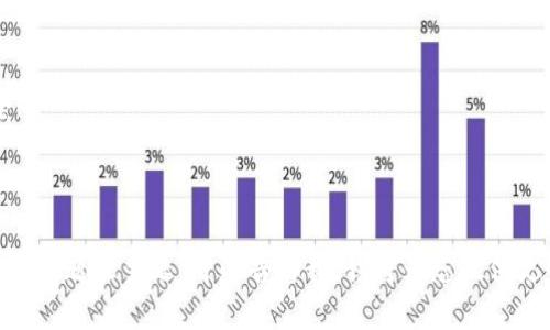 数字钱包的开通与使用已经成为现代金融的重要组成部分。以下是关于数字钱包的一些详细信息。

### 能否开通数字钱包？

是的，您可以开通数字钱包。许多银行和科技公司均提供数字钱包服务。开通数字钱包通常非常简单，您只需下载相关应用程序并完成注册过程。根据您的需求和地区，选择适合您的数字钱包服务提供商。

### 开通数字钱包的步骤

1. **选择数字钱包应用**：根据您的需求选择一个适合的数字钱包，常见的有支付宝、微信支付、Venmo、PayPal等。
  
2. **下载和安装应用程序**：在您的智能手机上前往应用商店，下载您选择的数字钱包应用。
  
3. **注册账户**：打开应用，选择注册账户，输入您的手机号码或邮箱地址，设置密码。

4. **身份验证**：根据要求进行身份验证，可能需要提供您的身份证件或个人信息。

5. **绑定银行卡或信用卡**：为了进行资金交易，您需绑定一张有效的银行卡或信用卡。

6. **开始使用**：完成上述步骤后，您就可以开始使用数字钱包进行支付、转账和收款了。

### 常见数字钱包类型

数字钱包有多种类型，包括但不限于：

1. **移动支付钱包**：如Apple Pay、Google Pay，允许用户通过手机进行支付。

2. **个人财务管理钱包**：一些钱包不仅支持支付功能，还可用于管理个人财务，如Mint。

3. **加密货币钱包**：如Coinbase、Binance，支持存储和交易加密货币。

4. **在线支付钱包**：如PayPal，允许用户进行在线购物、转账和收款。

### 数字钱包的优缺点

#### 优点

1. **方便快捷**：用户可以随时随地进行交易，无需携带现金或银行卡。
  
2. **安全性高**：许多数字钱包采用多重安全措施，保护用户的资金和信息。

3. **资金管理**：部分数字钱包提供消费记录和财务分析功能，方便用户管理个人财务。

#### 缺点

1. **技术障碍**：对于不熟悉电子产品的人来说，开通和使用数字钱包可能不够容易。

2. **网络依赖**：数字钱包的使用需要稳定的网络连接，错误操作或网络问题可能导致不便。

### 数字钱包的未来趋势

1. **数字货币整合**：越来越多的数字钱包将支持各类数字货币的支付和交易。

2. **安全性提升**：未来的数字钱包将增强用户数据和资金的保护措施，以抵御日益增长的网络安全威胁。

3. **人工智能应用**：数字钱包可能利用人工智能技术，帮助用户更好地管理和支出。

### 相关问题

在您决定开通和使用数字钱包时，您可能会有以下问题：

1. 数字钱包安全吗？
2. 如何选择合适的数字钱包？
3. 数字钱包的费用有哪些？
4. 数字钱包与传统银行账户有什么不同？
5. 如何使用数字钱包进行国际支付？
6. 数字钱包能否存储体验金和积分？
7. 如果忘记密码或账户被盗，该如何处理？

下面我会详细介绍这些问题。

---

### 1. 数字钱包安全吗？

数字钱包的安全性是用户最关心的问题之一。大多数数字钱包提供商都采取多重安全措施来保护用户的资金和信息...

---

### 2. 如何选择合适的数字钱包？

选择合适的数字钱包需要考虑多个因素，包括使用频率、功能需求、安全性等...

---

### 3. 数字钱包的费用有哪些？

几乎所有的数字钱包都会收取一些费用，了解这些费用可以帮助用户减少不必要的支出...

---

### 4. 数字钱包与传统银行账户有什么不同？

数字钱包和传统银行账户的主要区别在于它们的功能、使用方式和安全性...

---

### 5. 如何使用数字钱包进行国际支付？

使用数字钱包进行国际支付通常需要了解货币转换、支付手续费等相关信息...

---

### 6. 数字钱包能否存储体验金和积分？

一些数字钱包允许用户存储积分和优惠券，这为用户提供了更加便利的消费体验...

---

### 7. 如果忘记密码或账户被盗，该如何处理？

遇到忘记密码或账户被盗的情况时，用户应及时采取措施，确保自身的资金安全...

---

上述大纲及相关问题为您提供了数字钱包的全面了解。如果您希望深入了解某个问题或主题，可以告诉我，我将为您提供更详细的信息。